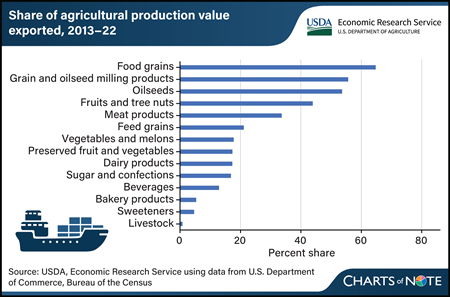 Exports expand market for U.S. food and agricultural goods