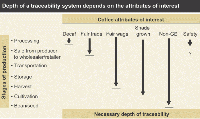 Depth of a traceability system depends on the attributes of interest