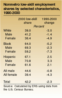 Non-metro low-skill employment shares by selected characteristics, 1990-2000