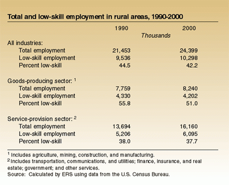Total and low-skill employment in rural areas, 1990-2000