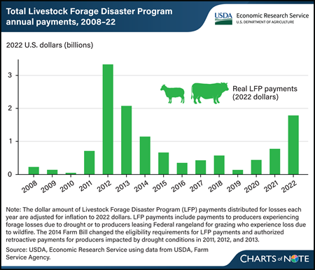 Livestock Forage Disaster Program payments highest during years with severe, widespread drought