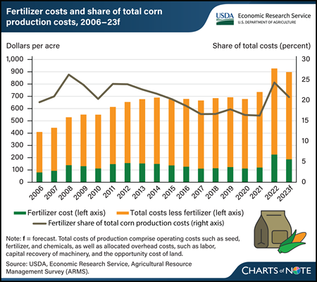 Vertical bar and line chart showing fertilizer costs and share of total corn production costs from 2006 forecast through 2023.