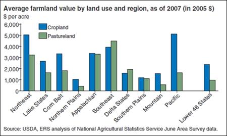 Average farmland value varies by land use and region