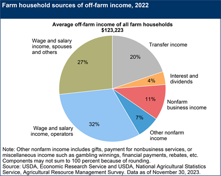Farm household sources of off-farm income, 2022