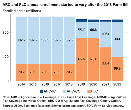 Bar chart showing enrolled acres, in millions, in Agriculture Risk Coverage and Price Loss Coverage programs from 2014 to 2022.