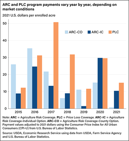 Bar chart showing Agriculture Risk Coverage and Price Loss Coverage program payments per year, in 2021 dollars per enrolled acre, from 2015 to 2021.