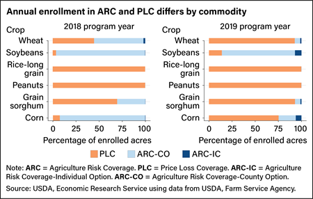 Two horizontal bar charts comparing enrollment in Agriculture Risk Coverage and Price Loss Coverage programs by commodity in 2018 and in 2022.
