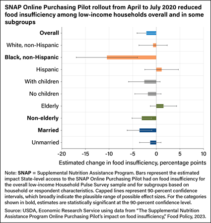 Horizontal bar chart showing estimated changes in food insufficiency among low-income households overall and by race, presence of children in home, age, and marital status from April to July 2020.