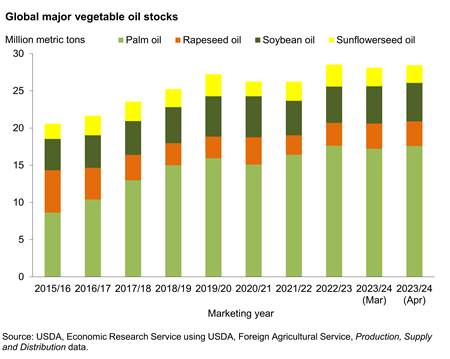 Stacked bar chart of global major vegetable oil stocks which include Palm, Rapeseed, Soybean, and Sunflower oil from 2015/16 to 2023/24