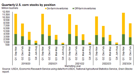 Bar chart showing the amount of U.S. corn stocks in on- and off-farm inventories in million bushels by quarter for the marketing years 2019/20 through 2023/24