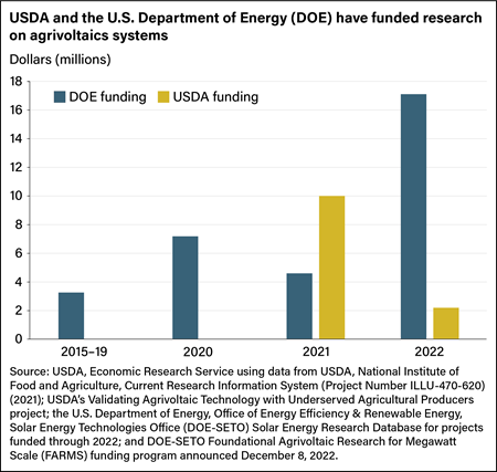 Bar chart showing funding for agrivoltaics, in millions of dollars, from the U.S. Department of Energy, Solar Energy Technologies Office and USDA from 2015 to 2022.