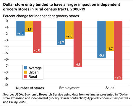 Bar chart showing percent loss after the entry of a dollar store in number, employment, and sales for independent grocery stores in rural and urban census tracts, and the average percent loss, from 2000 to 2019.
