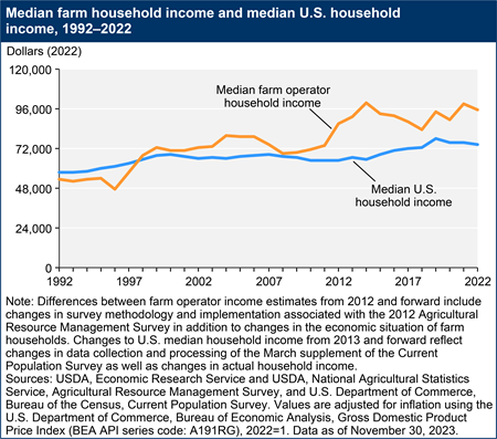 Median farm household income and median U.S. household income, 1992–2022