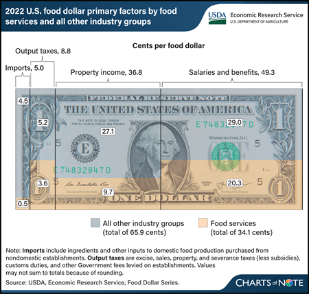 U.S. dollar bill graphic showing 2022 U.S. food dollar primary factors by food services and all other industry groups.