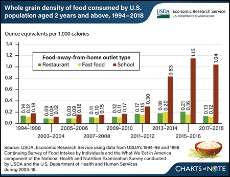 Whole grain density increased in school foods after 2012