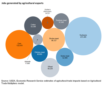 Bubble chart showing the jobs required where U.S. agricultural exports supported employment in different sectors of the economy
