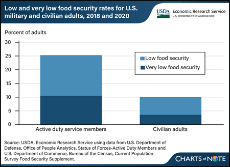 Vertical bar chart comparing low and very low food security rates for U.S. military and civilian adults in 2018 and 2020.