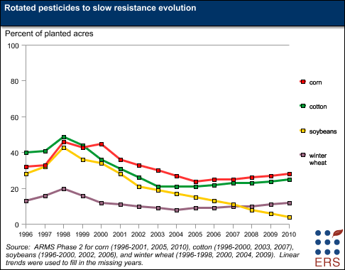 This chart shows: 'Rotated pesticides to slow resistance evolution'.