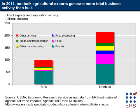 This chart shows: 'In 2011, nonbulk agricultural exports generate more total business activity than bulk'.