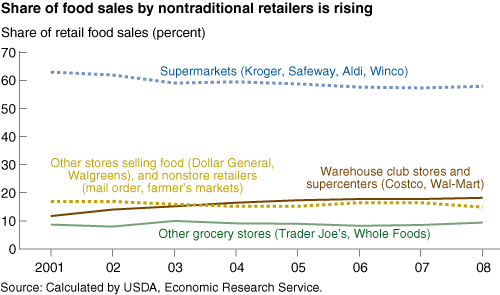 This chart shows: 'Share of food sales by nontraditional retailers is rising'.