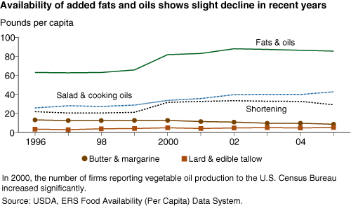 This chart shows: 'Availability of added fats and oils shows slight decline in recent years'.