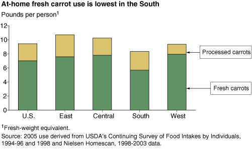 This chart shows: 'At-home fresh carrot use is lowest in the South'.
