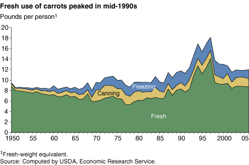 This chart shows: 'Fresh use of carrots peaked in mid-1990s'.