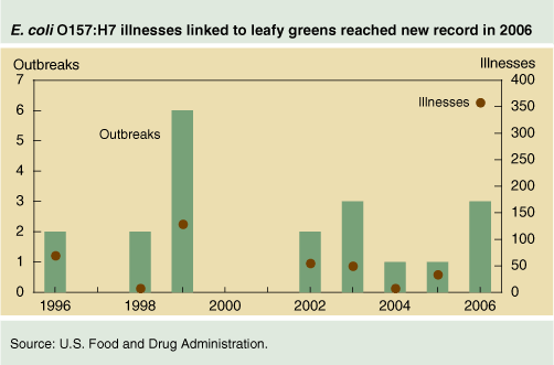 This chart shows: 'E. coli 0157:H7 illnesses linked to leafy green reached new record in 2006'.