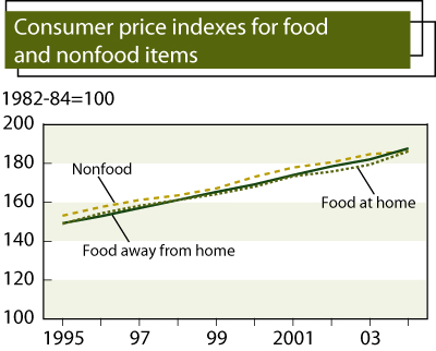 This chart shows: 'Consumer price indexes for food and nonfood items'.