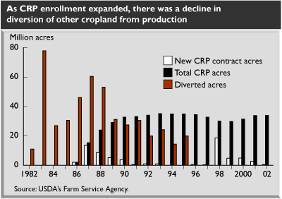 This chart shows: 'As CRP enrollment expanded, there was a decline in diversion of other cropland from production'.
