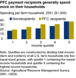 This chart shows: 'PFC payment recipients generally spend more on their households'.