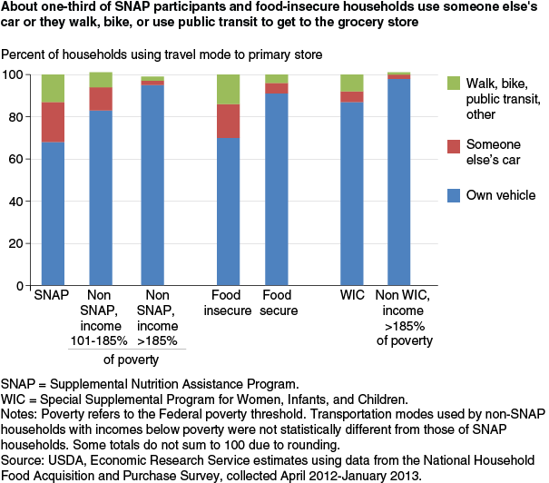 This chart shows: 'About one-third of SNAP participants and food-insecure households use someone else's car or they walk, bike, or use public transit to get to the grocery store'.