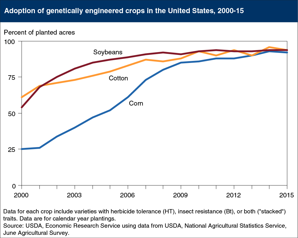 This chart shows: 'Editor's Pick 2015, #6:<br>Genetically engineered seeds planted on over 90 percent of U.S. corn, cotton, and soybean acres'.