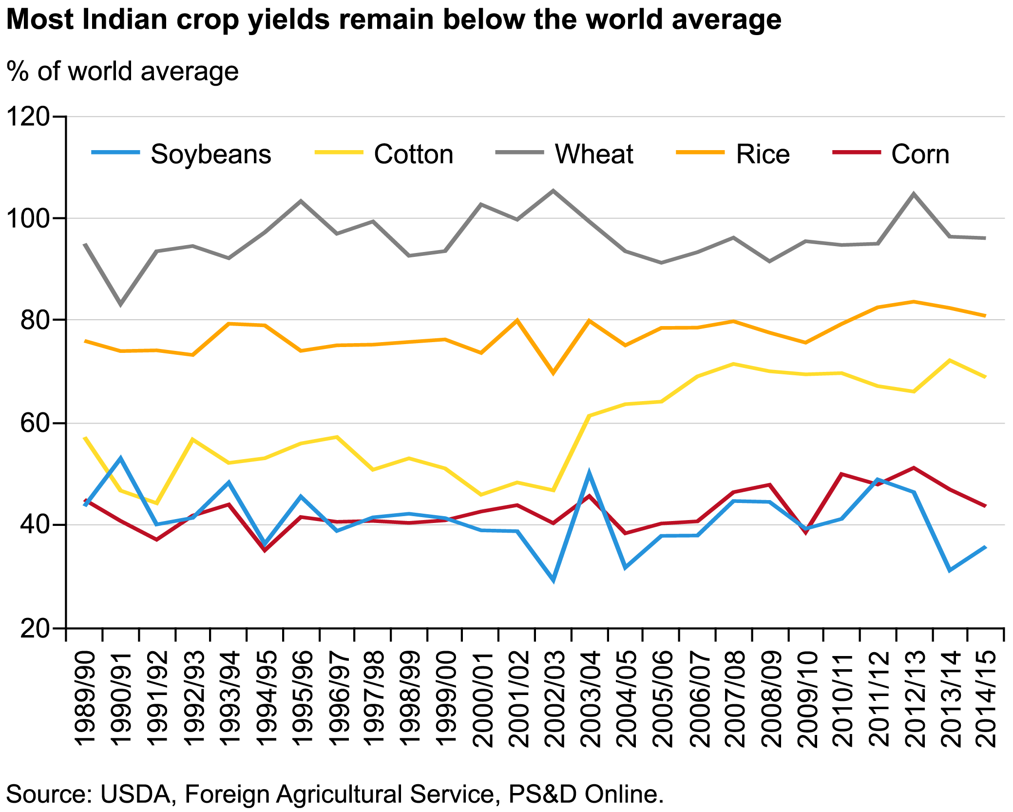 This chart shows: 'Most Indian crop yields remain below the world average'.