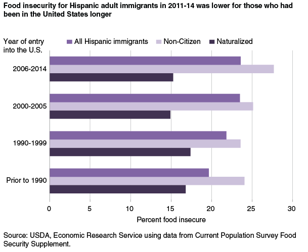 This chart shows: 'Food insecurity for Hispanic adult immigrants in 2011-14 was lower for those who had been in the United States longer'.