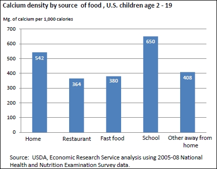 A chart showing calcium density by source of food in childre of the age of 2 to19 in the U.S.
