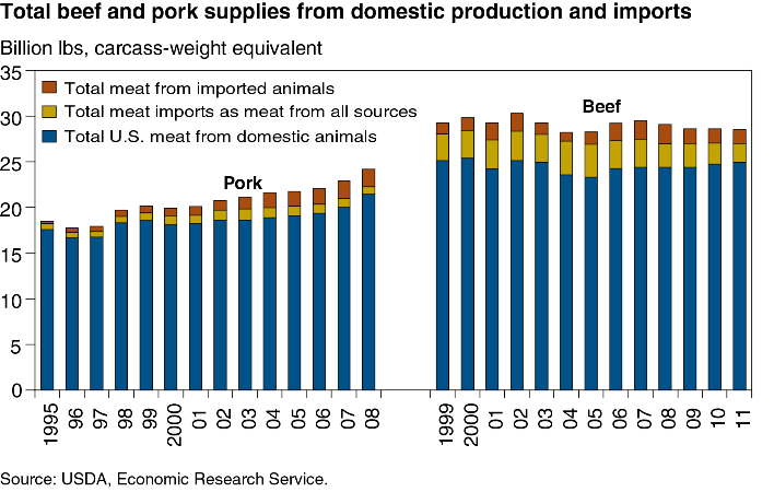 A chart showing the total beef and pork supplies from domestic production and imports.