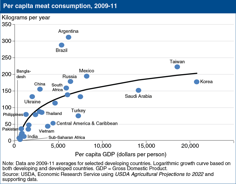 A chart showing the per capita meat consumptions, years 2009 to 2011