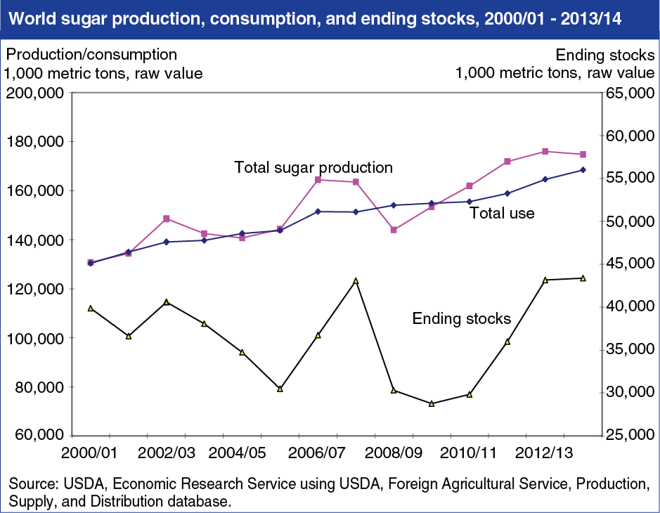 A chart showing the world sugar production, consumption, and ending stocks, marketing years 2000-2001 to 2013-2014