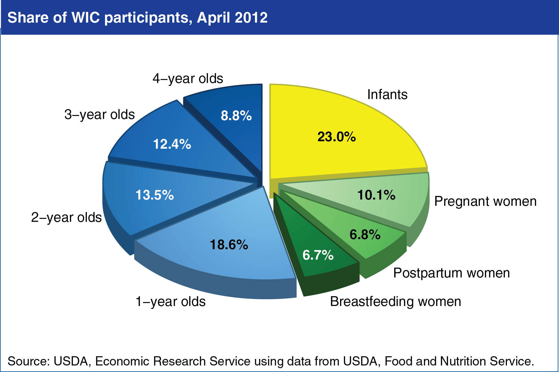 Chart showing children 1-4 years old account for just over half of WIC participants