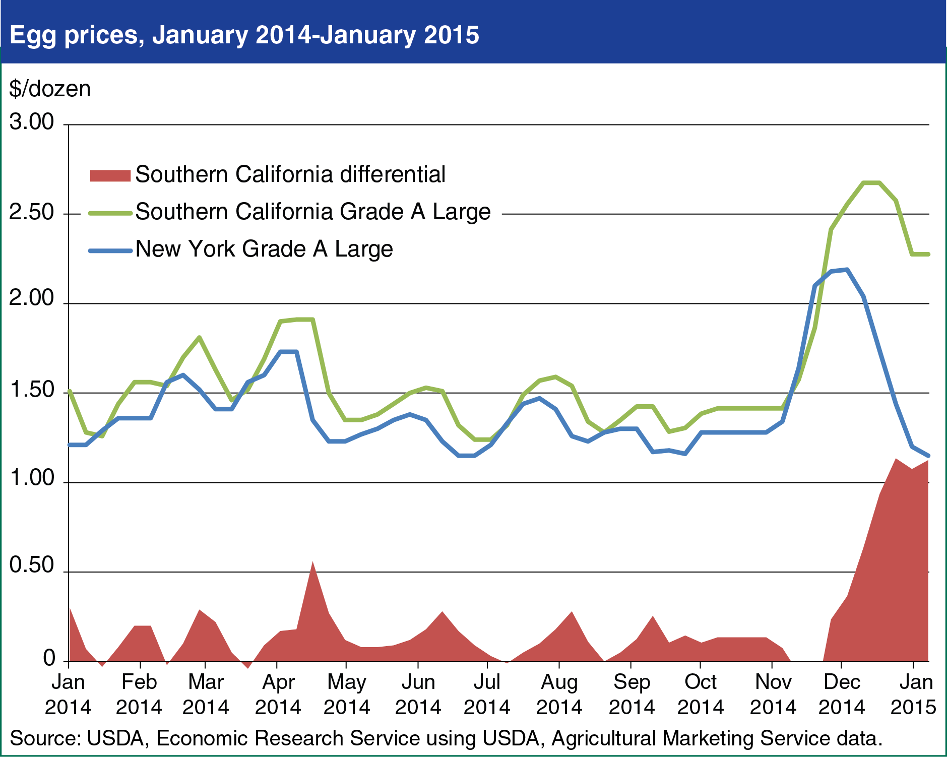 Line chart showing egg prices, January 2014-January 2015