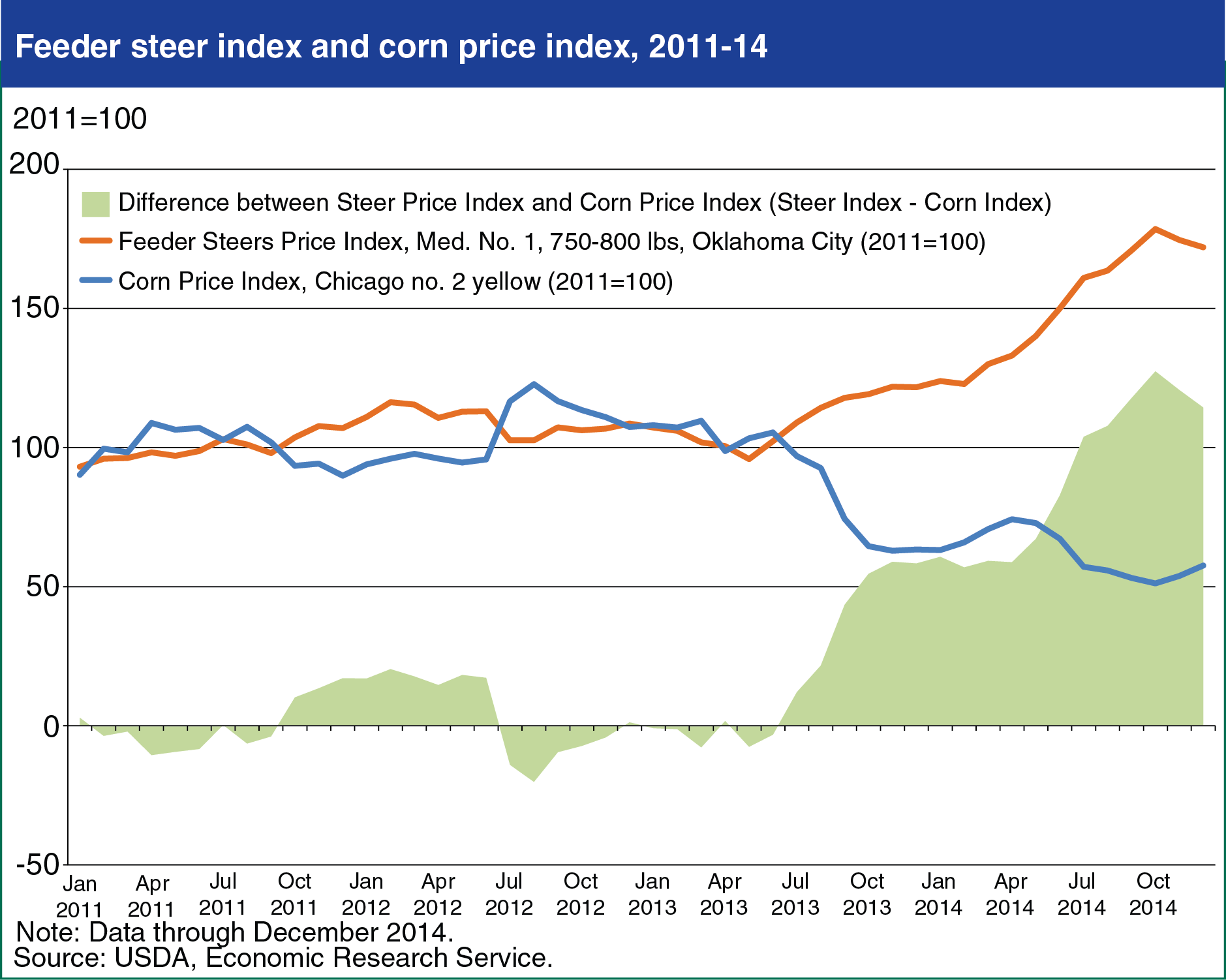 Line chart showing feeder steer index and corn price index, 2011-14