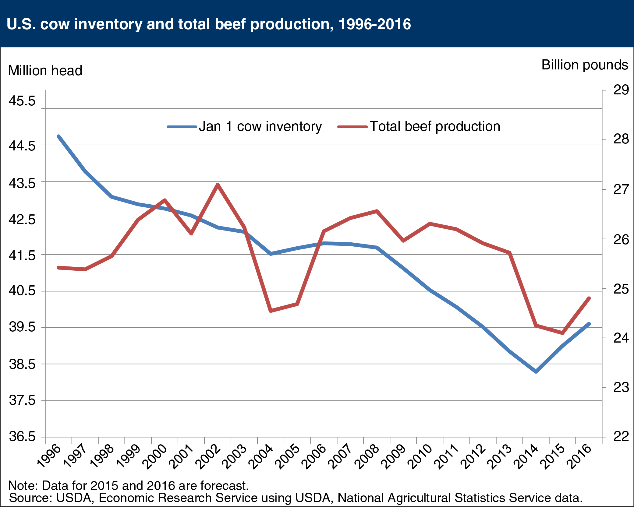 Line chart showing U.S. cow inventory and total beef production, 1996-2016
