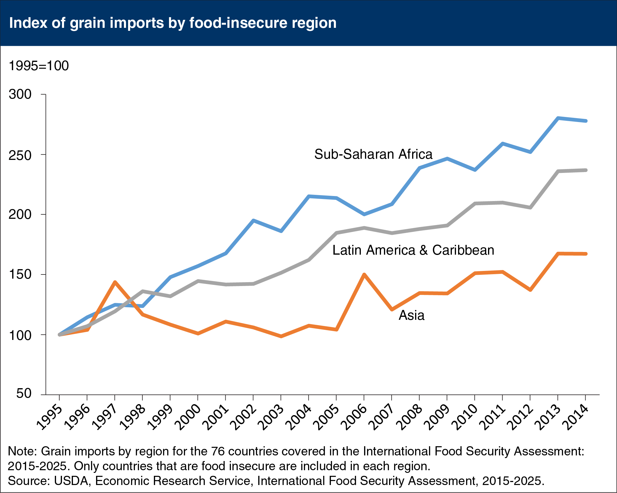 Line chart showing Index of grain imports by food-insecure region