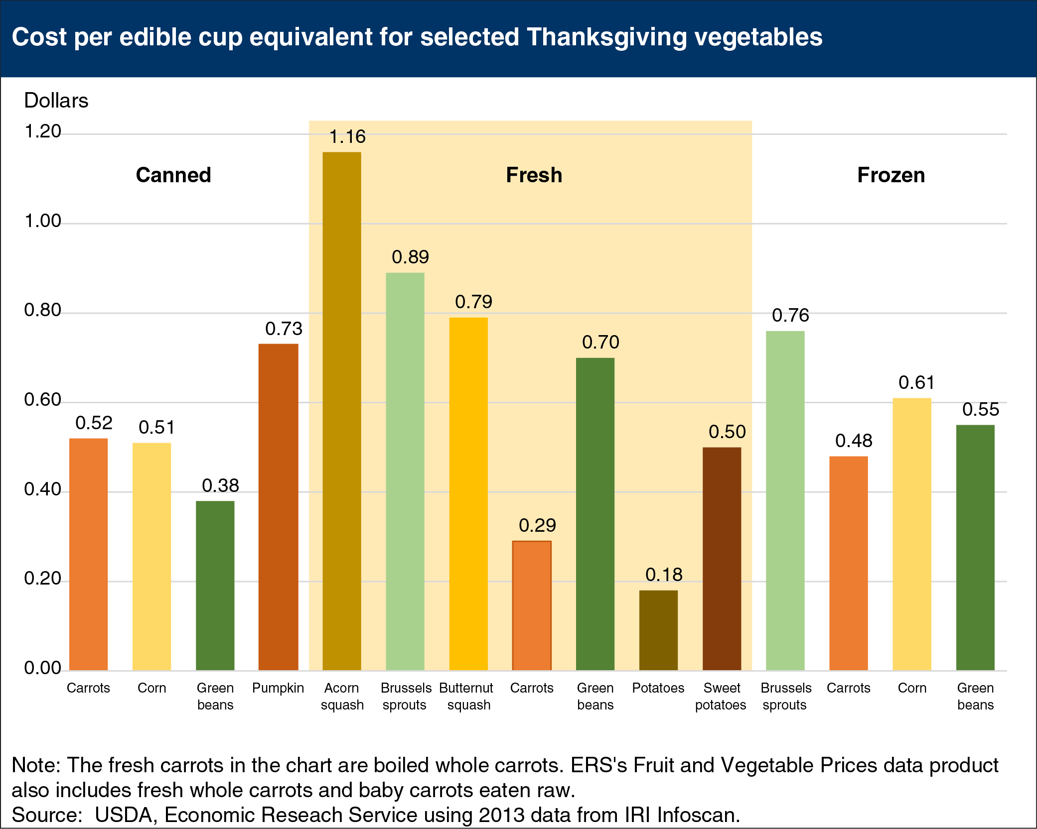 Bar chart showing cost per edible cup equivalent for select Thanksgiving vegetables