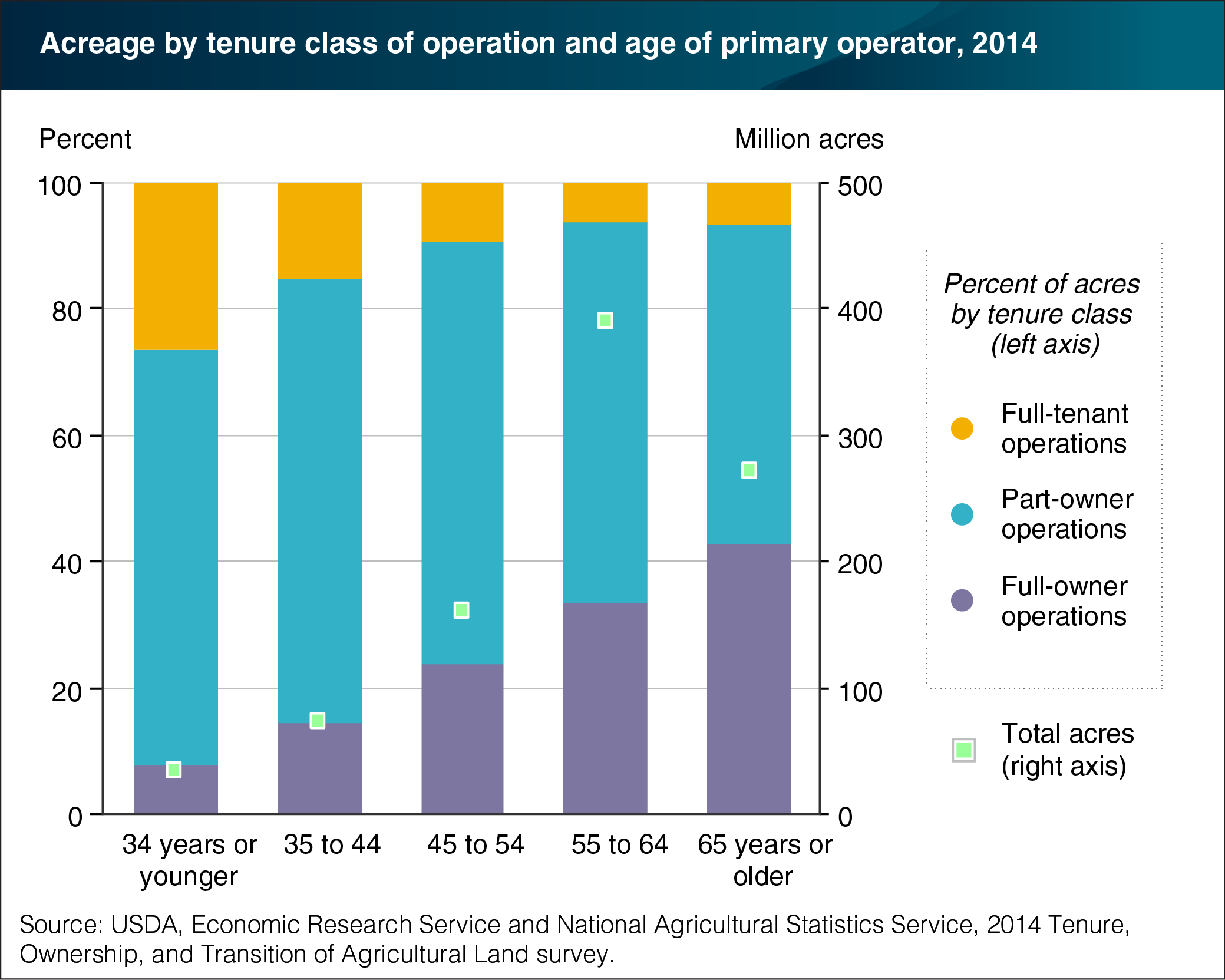 This chart shows: 'Younger farm operators are less likely to own all of the land they farm'.