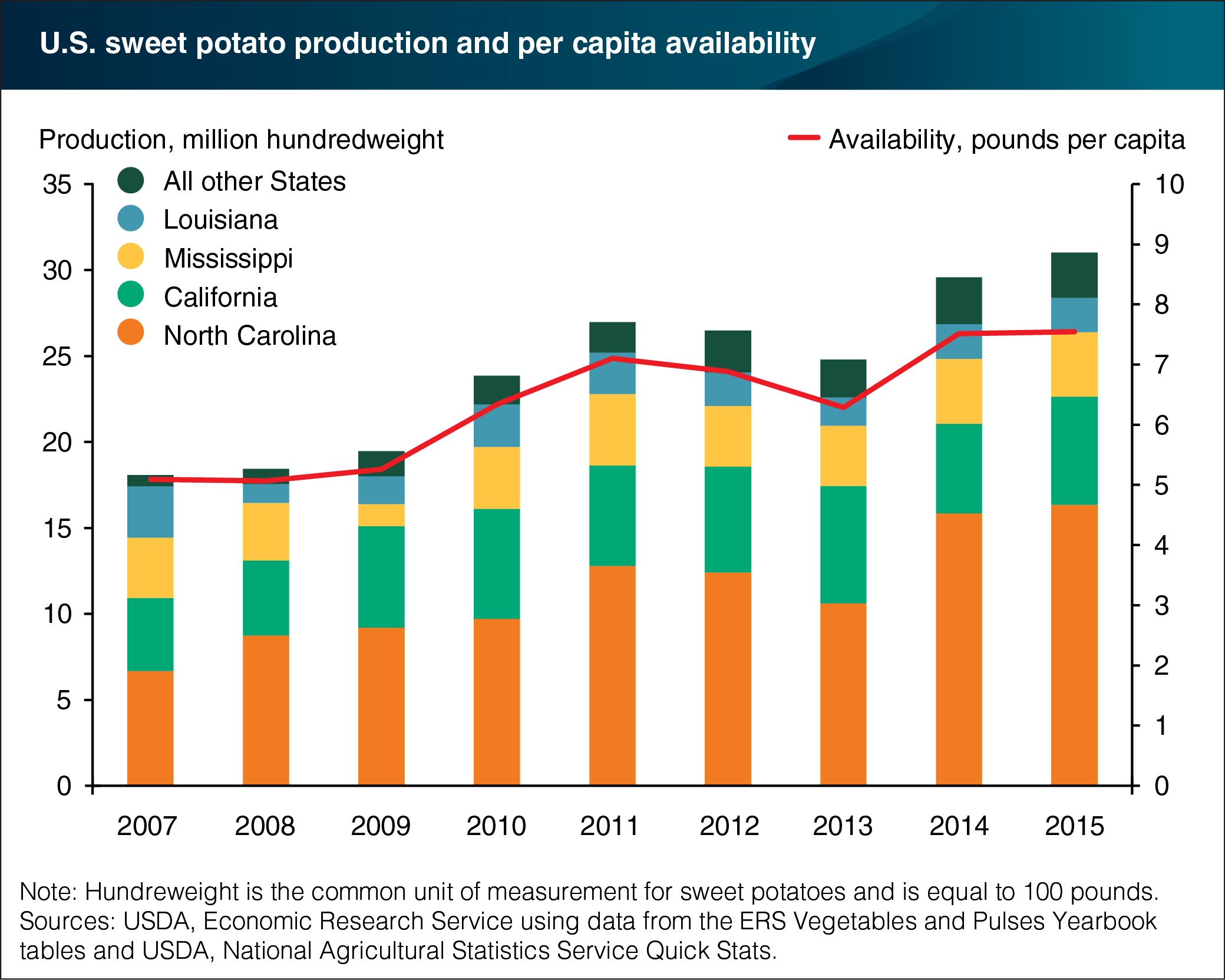This chart shows: 'Production of sweet potatoes—a Thanksgiving favorite—is on the rise'.