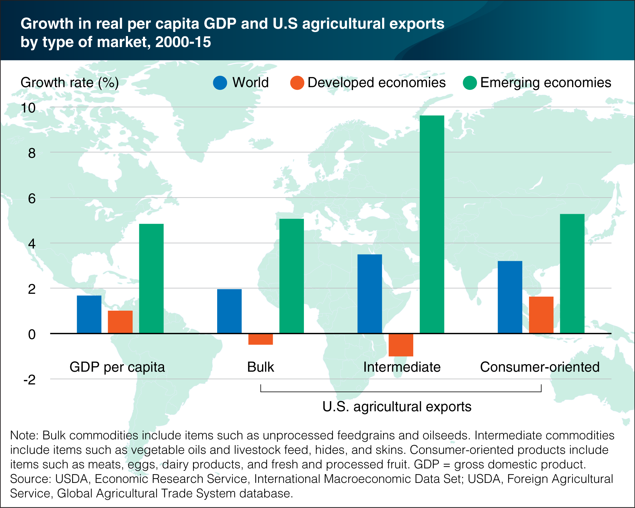 A bar chart showing the growth in real per capita GDP and U.S. agricultural exports by type of market, from 2000 to 2015.