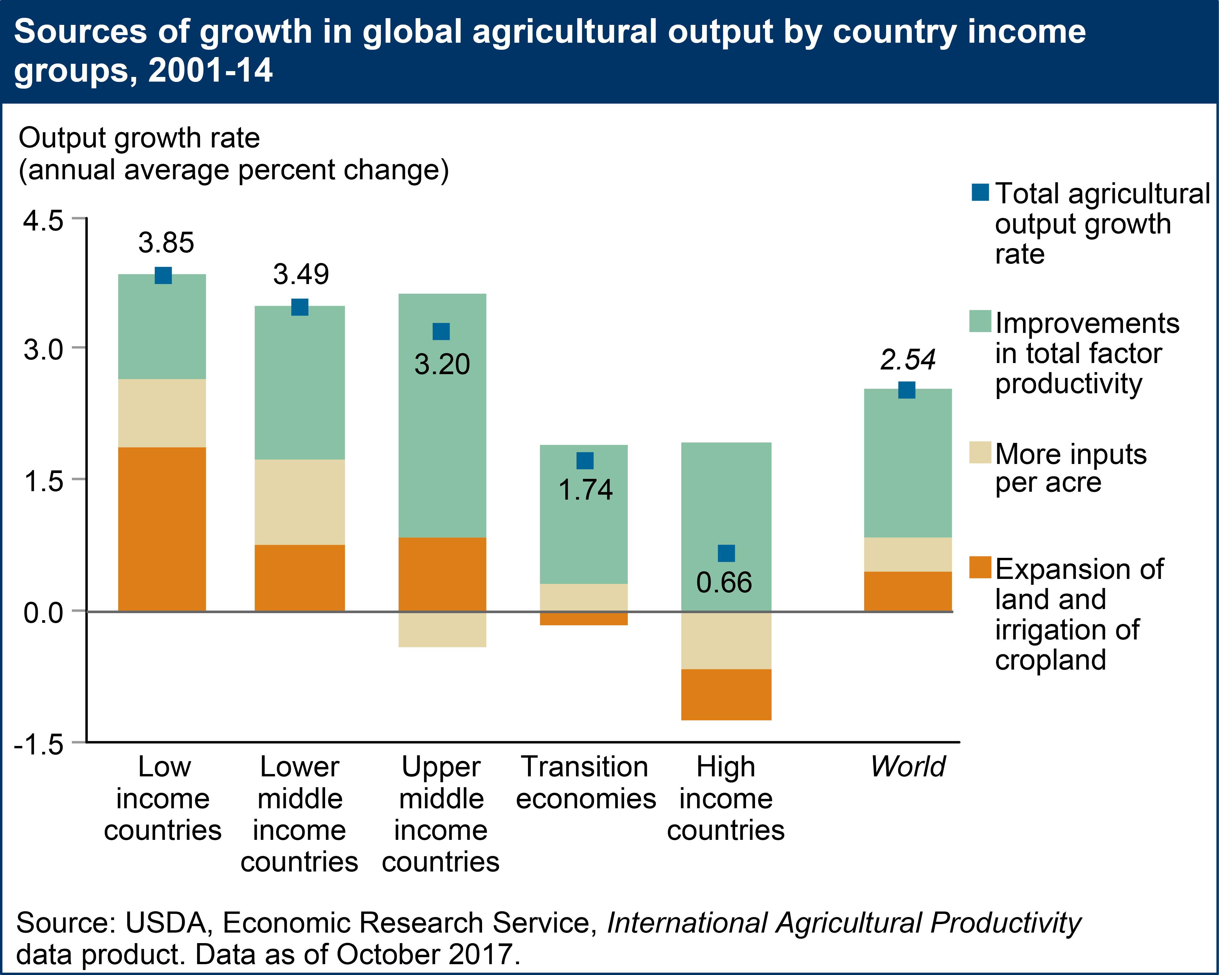 Sources of growth in global agricultural output by country income groups, 2001-14