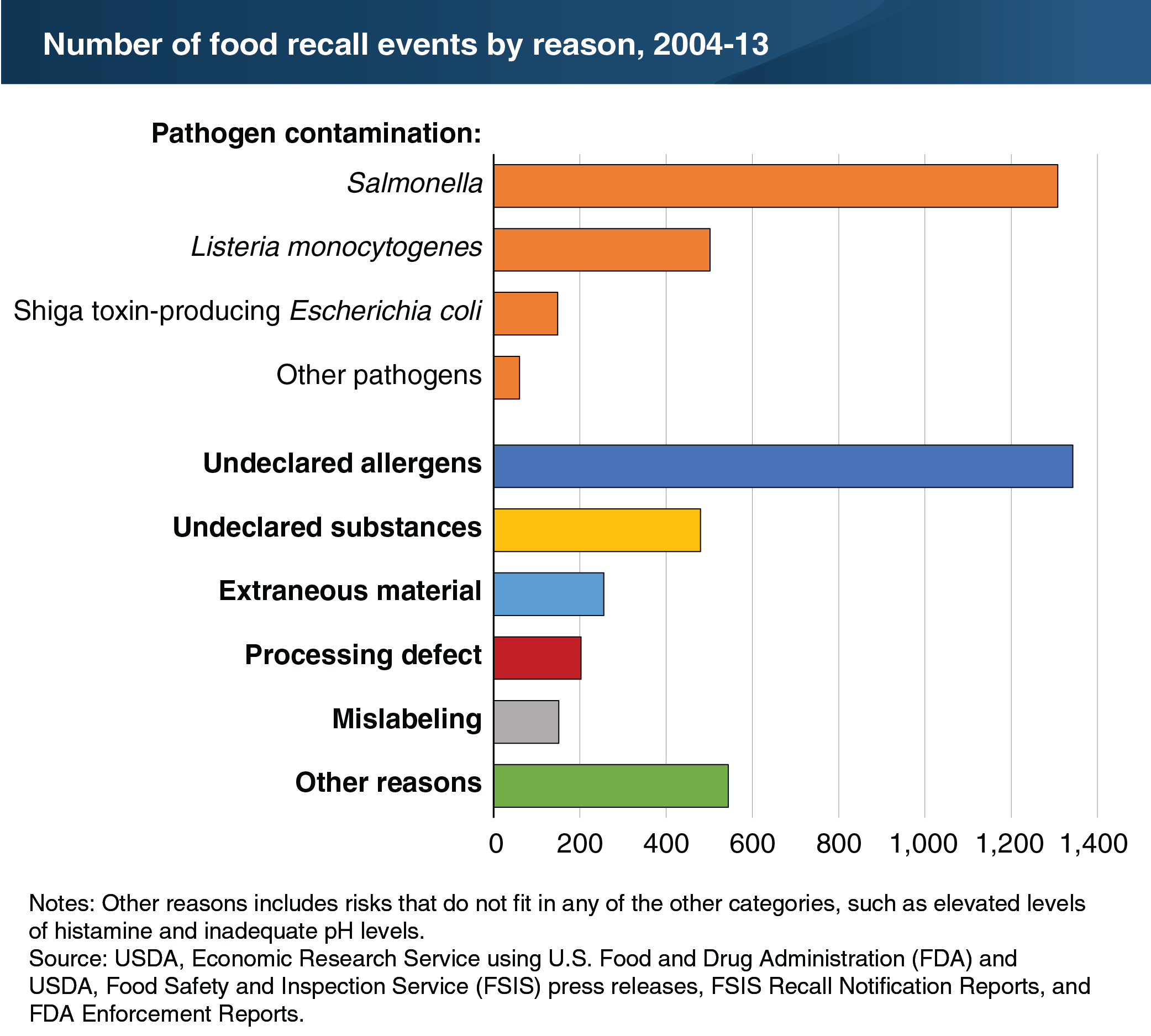Chart showing number of food recall events by reason, 2004-13